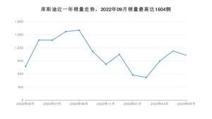 2023年5月现代库斯途销量如何？ 在MPV车型中排名怎么样？