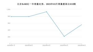 2023年5月北京BJ60销量怎么样？ 在25-30万中排名怎么样？