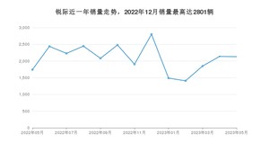 2023年5月福特锐际销量怎么样？ 在15-20万中排名怎么样？