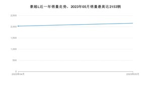 2023年5月吉利汽车豪越L销量怎么样？ 在10-15万中排名怎么样？