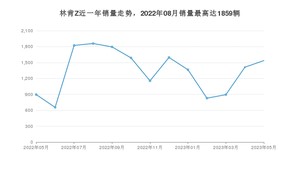 2023年5月林肯Z销量多少？ 在哪个城市卖得最好？