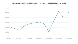 2023年5月埃安Aion S Plus销量怎么样？ 在10-15万中排名怎么样？