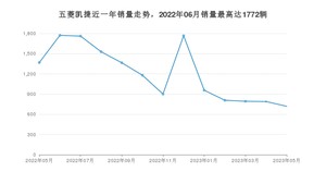 2023年5月五菱凯捷销量如何？ 在MPV车型中排名怎么样？