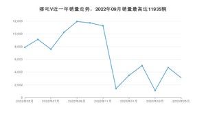 2023年5月哪吒汽车哪吒V销量数据发布 共卖了3096台