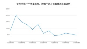 2023年5月哈弗H9销量如何？ 在SUV车型中排名怎么样？