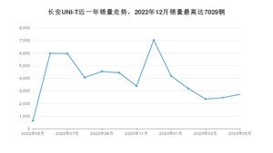 2023年5月长安UNI-T销量多少？ 在哪个城市卖得最好？