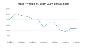 2023年5月本田凌派销量怎么样？ 在10-15万中排名怎么样？