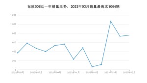 2023年5月标致508销量多少？ 在哪个城市卖得最好？