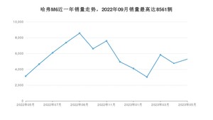 2023年5月哈弗M6销量多少？ 在自主车中排名怎么样？