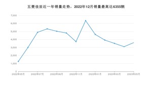 2023年5月五菱佳辰销量多少？ 在自主车中排名怎么样？