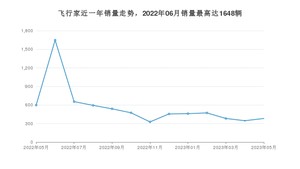 2023年5月林肯飞行家销量数据发布 共卖了382台