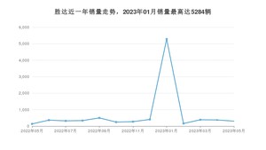 2023年5月现代胜达销量多少？ 在韩系车中排名怎么样？