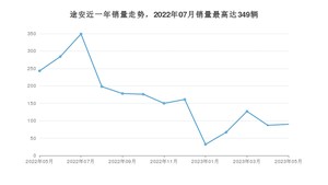 2023年5月大众途安销量数据发布 共卖了90台