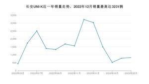 2023年5月长安UNI-K销量数据发布 共卖了826台