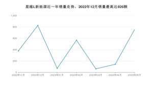 2023年5月吉利汽车星越L新能源销量如何？ 在SUV车型中排名怎么样？