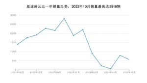 2023年5月星途凌云销量数据发布 共卖了559台