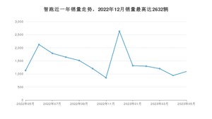 2023年5月起亚智跑销量多少？ 在哪个城市卖得最好？