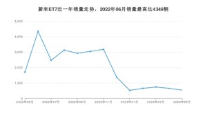 2023年5月蔚来ET7销量多少？ 在自主车中排名怎么样？