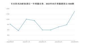 2023年5月长安欧尚Z6新能源销量多少？ 在哪个城市卖得最好？