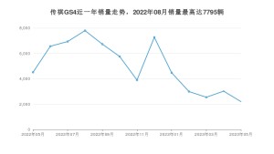 2023年5月广汽传祺传祺GS4销量数据发布 共卖了2195台