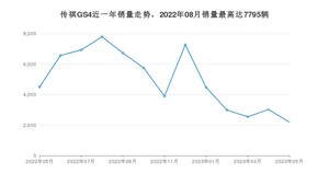 2023年5月广汽传祺传祺GS4销量数据发布 共卖了2195台