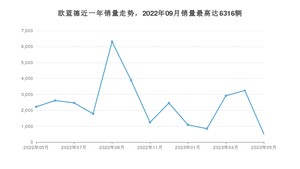 2023年5月三菱欧蓝德销量如何？ 在SUV车型中排名怎么样？