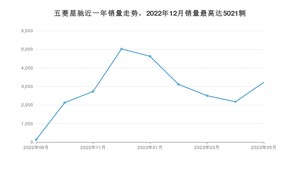 2023年5月五菱星驰销量多少？ 在自主车中排名怎么样？