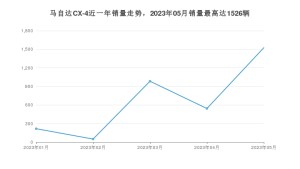 2023年5月马自达CX-4销量多少？ 在哪个城市卖得最好？