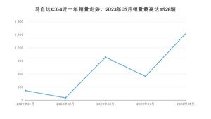 2023年5月马自达CX-4销量多少？ 在哪个城市卖得最好？