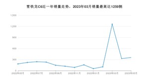 2023年5月雪铁龙C6销量怎么样？ 在20-25万中排名怎么样？