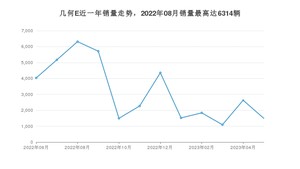 2023年5月几何汽车几何E销量数据发布 共卖了1493台