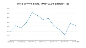 2023年5月现代索纳塔销量如何？ 在紧凑型车车型中排名怎么样？