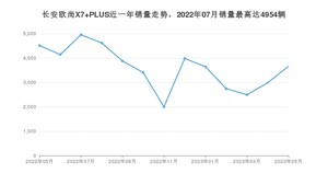 2023年5月长安欧尚X7 PLUS销量如何？ 在SUV车型中排名怎么样？