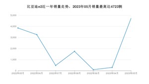 2023年5月比亚迪e2销量怎么样？ 在10-15万中排名怎么样？