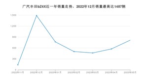 2023年5月广汽丰田bZ4X销量怎么样？ 在20-25万中排名怎么样？