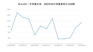 2023年5月大众ID.6 X销量怎么样？ 在25-30万中排名怎么样？