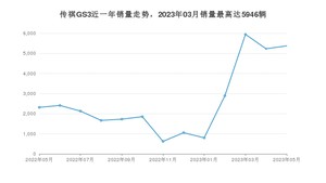 2023年5月广汽传祺传祺GS3销量怎么样？ 在5-10万中排名怎么样？