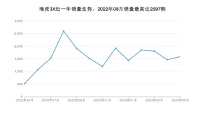 2023年5月奇瑞瑞虎3X销量多少？ 在哪个城市卖得最好？
