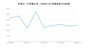 2023年5月广汽传祺影酷销量多少？ 在自主车中排名怎么样？