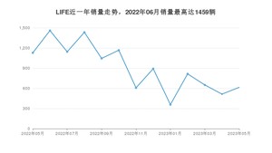 2023年5月本田LIFE销量数据发布 共卖了615台