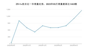 2023年5月本田ZR-V 致在销量多少？ 在哪个城市卖得最好？