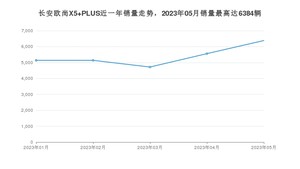 2023年5月长安欧尚X5 PLUS销量如何？ 在SUV车型中排名怎么样？