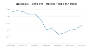 2023年5月奇瑞QQ冰淇淋销量多少？ 在自主车中排名怎么样？