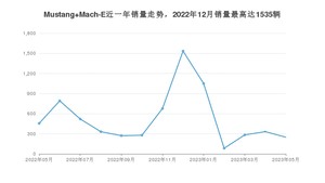 2023年5月福特Mustang Mach-E销量怎么样？ 在25-30万中排名怎么样？