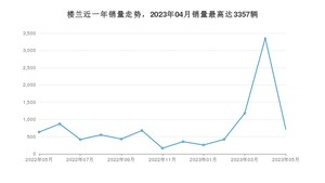 2023年5月日产楼兰销量怎么样？ 在25-30万中排名怎么样？