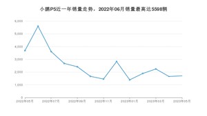 2023年5月小鹏汽车小鹏P5销量数据发布 共卖了1704台