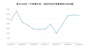 2023年5月捷达VA3销量数据发布 共卖了5681台