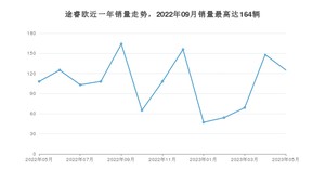 2023年5月福特途睿欧销量如何？ 在MPV车型中排名怎么样？