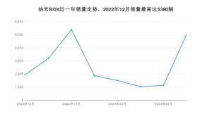 2023年5月东风新能源纳米BOX销量怎么样？ 在5-10万中排名怎么样？