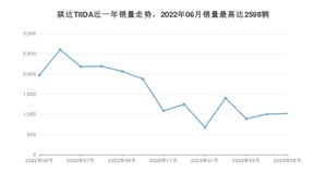 2023年5月日产骐达TIIDA销量多少？ 在哪个城市卖得最好？